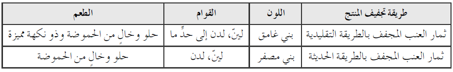 قارن بين ثمار العنب المجفف بالطريقتين التقليدية والحديثة